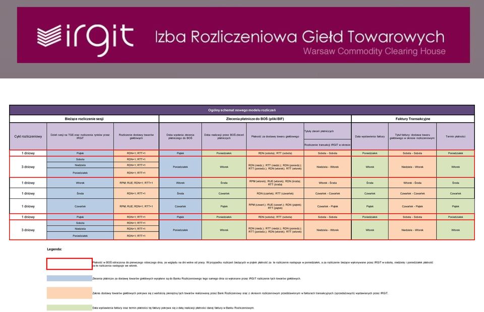 wystawienia faktury Tytuł faktury: dostawa towaru giełdowego w okresie rozliczeniowym: Termin płatności Rozliczenie transakcji IRGiT w okresie: 1 dniowy Piątek RDN+1; RTT+1 Piątek Poniedziałek RDN