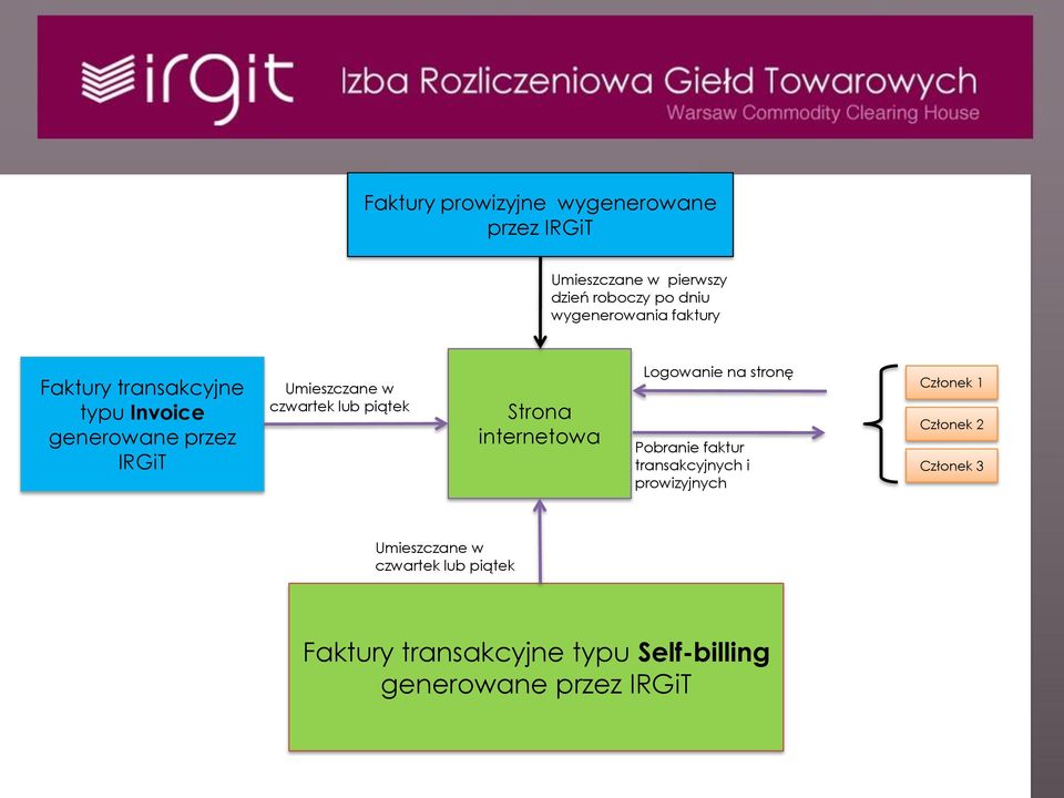 Strona internetowa Logowanie na stronę Pobranie faktur transakcyjnych i prowizyjnych Członek 1 Członek