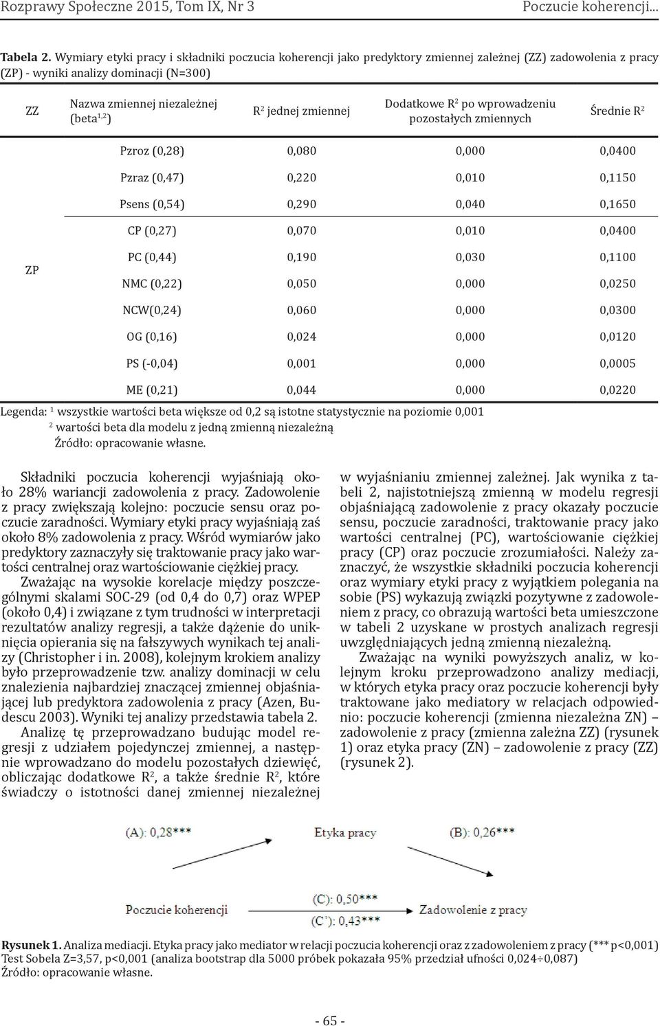 jednej zmiennej Dodatkowe R 2 po wprowadzeniu pozostałych zmiennych Średnie R 2 Pzroz (0,28) 0,080 0,000 0,0400 Pzraz (0,47) 0,220 0,010 0,1150 Psens (0,54) 0,290 0,040 0,1650 CP (0,27) 0,070 0,010