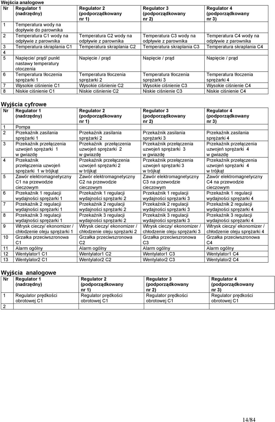 skraplania C3 Temperatura skraplania C4 4 5 Napięcie/ prąd/ punkt Napięcie / prąd Napięcie / prąd Napięcie / prąd nastawy temperatury otoczenia 6 Temperatura tłoczenia sprężarki 1 Temperatura