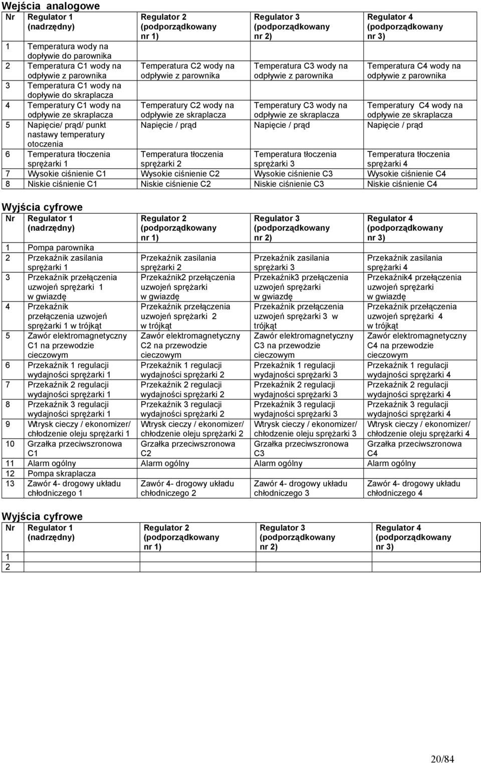 2) Temperatura C3 wody na odpływie z parownika Regulator 4 nr 3) Temperatura C4 wody na odpływie z parownika Temperatury C2 wody na Temperatury C3 wody na Temperatury C4 wody na odpływie ze