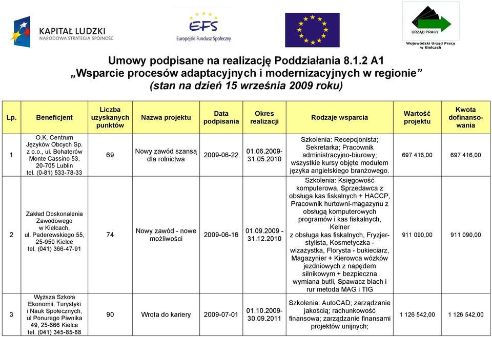Bohaterów Monte Cassino 53, 20-705 Lublin tel. (0-81) 533-78-33 Zakład Doskonalenia Zawodowego w Kielcach, ul. Paderewskiego 55, 25-950 Kielce tel.