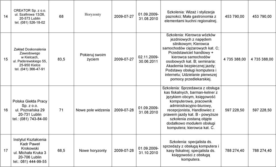 2011 Szkolenia: Kierowca wózków silnikowym; Kierowca samochodów ciężarowych kat. C; Przedstawiciel handlowy + kierowca samochodów osobowych kat.