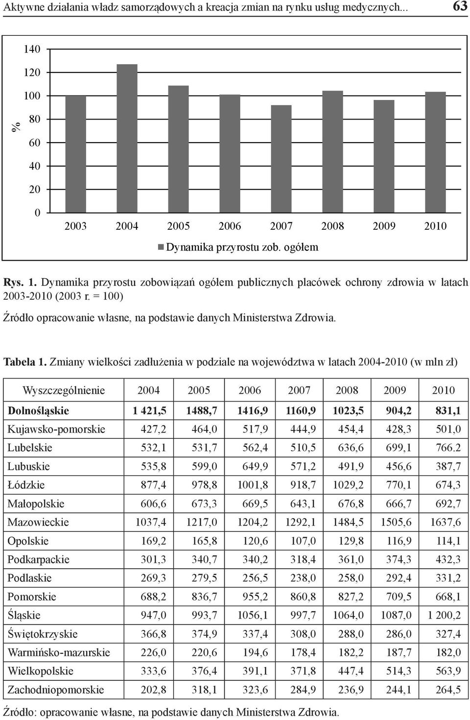 Zmiany wielkości zadłużenia w podziale na województwa w latach 2004-2010 (w mln zł) Wyszczególnienie 2004 2005 2006 2007 2008 2009 2010 Dolnośląskie 1 421,5 1488,7 1416,9 1160,9 1023,5 904,2 831,1