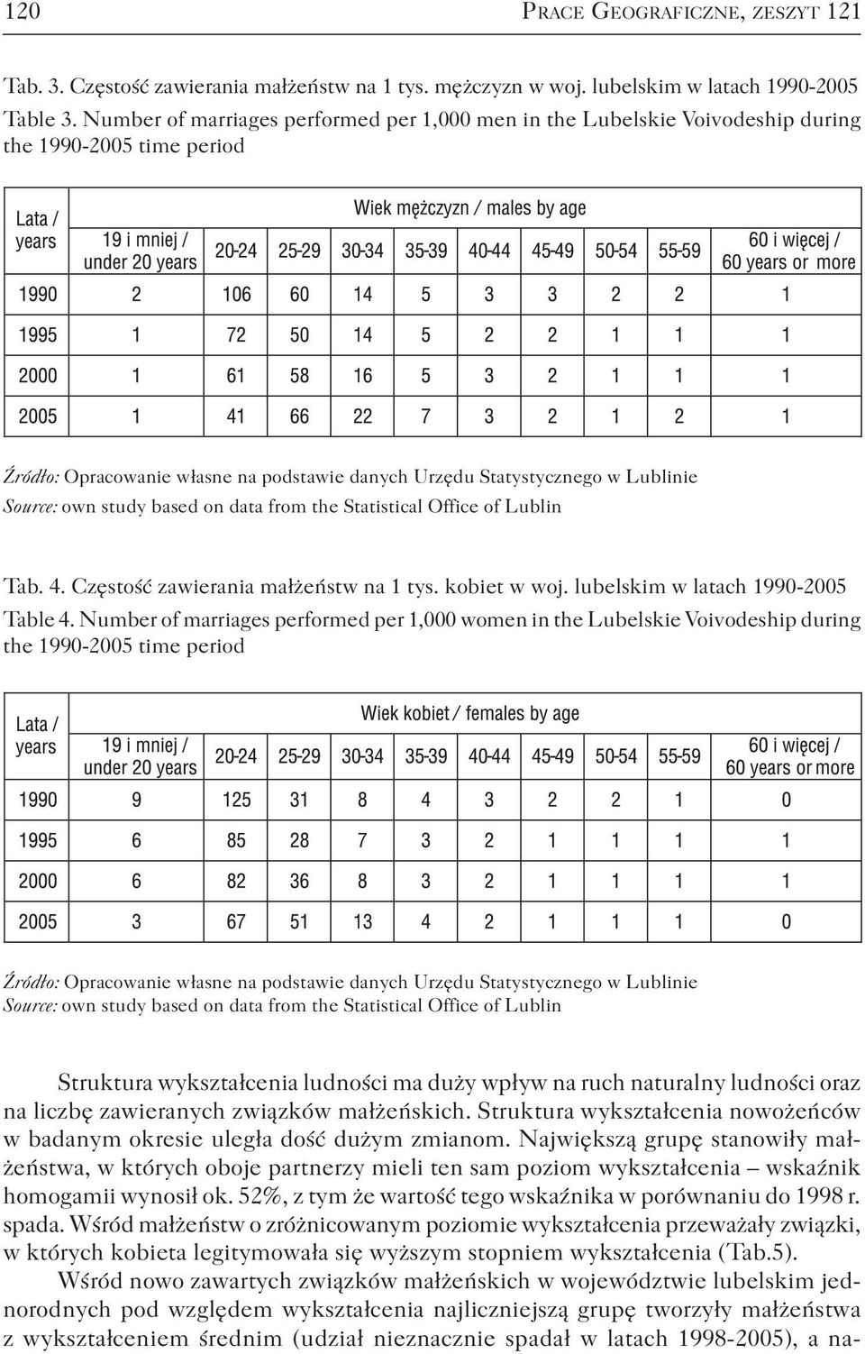 Częstość zawierania małżeństw na 1 tys. kobiet w woj. lubelskim w latach 1990-2005 Table 4.