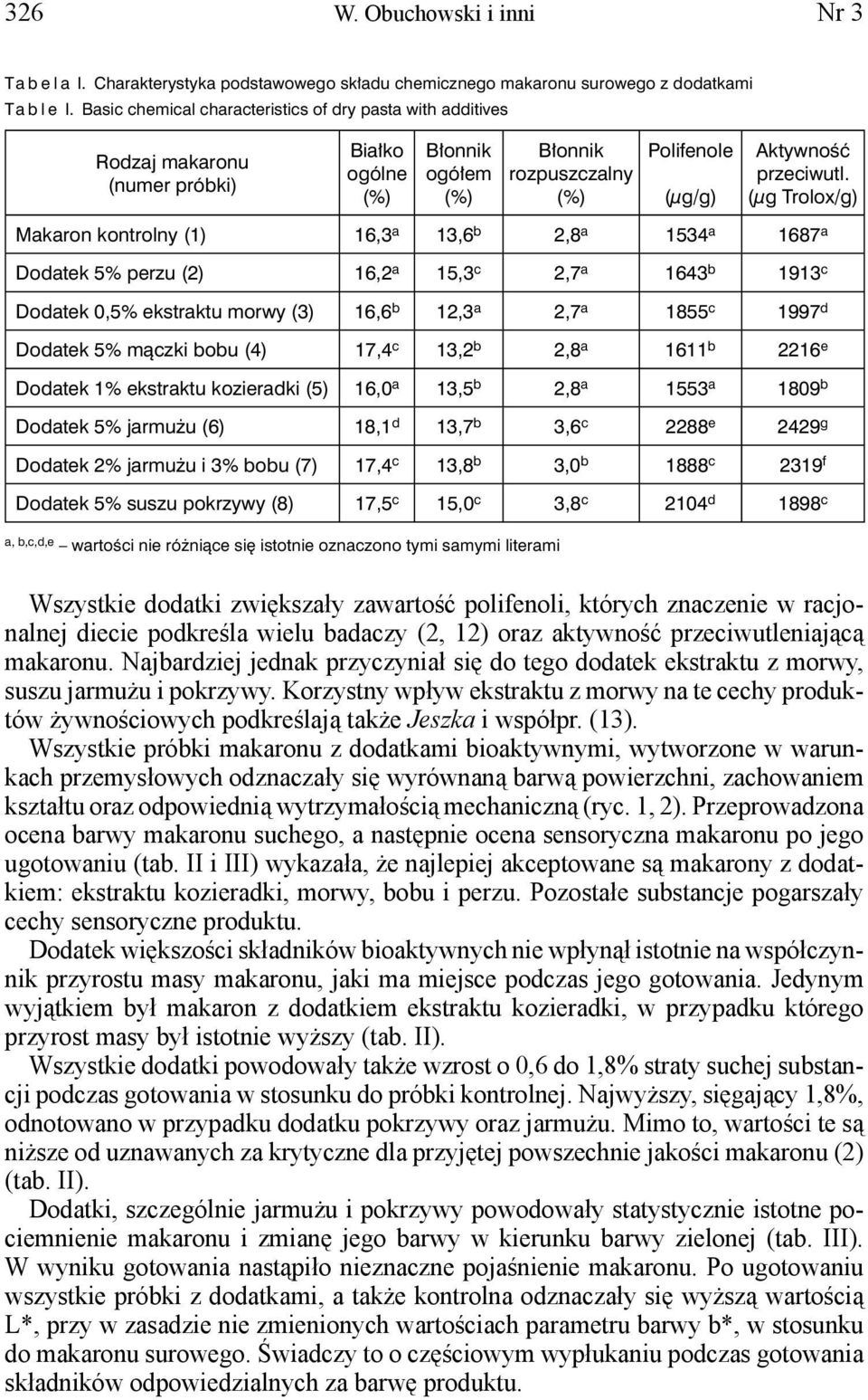 (μg Trolox/g) Makaron kontrolny (1) 16,3 a 13,6 b 2,8 a 1534 a 1687 a Dodatek 5% perzu (2) 16,2 a 15,3 c 2,7 a 1643 b 1913 c Dodatek 0,5% ekstraktu morwy (3) 16,6 b 12,3 a 2,7 a 1855 c 1997 d Dodatek