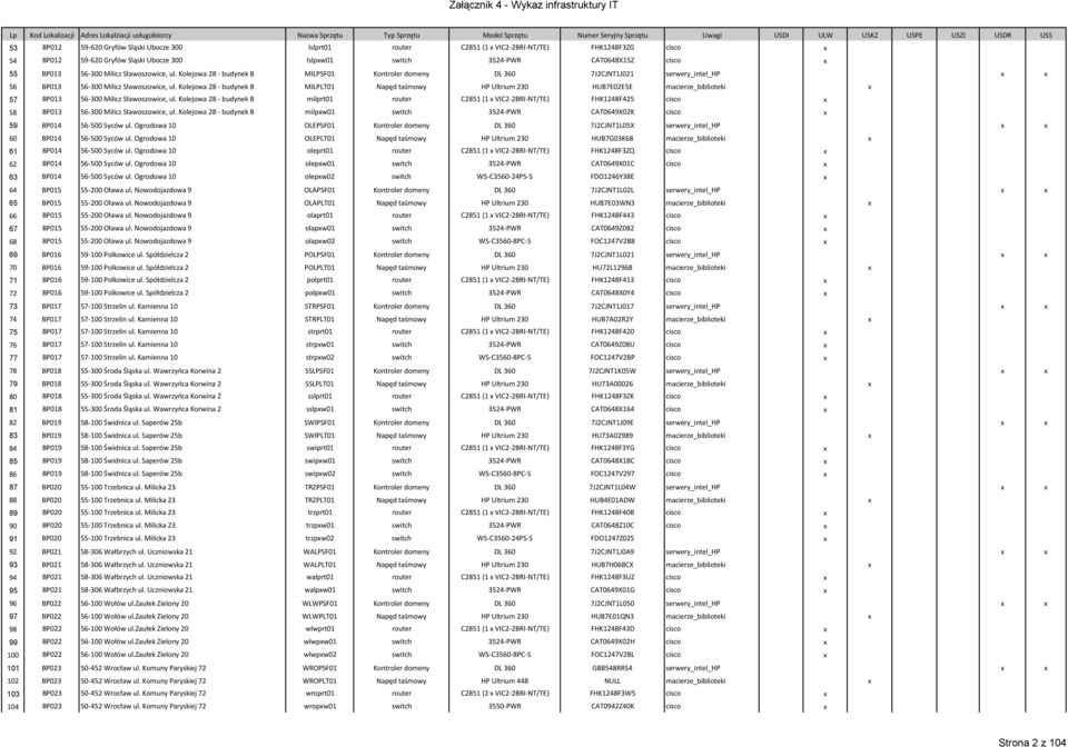 Kolejowa 28 - budynek B MILPSF01 Kontroler domeny DL 360 7J2CJNT1J021 serwery_intel_hp 56 BP013 56-300 Milicz Sławoszowice, ul.