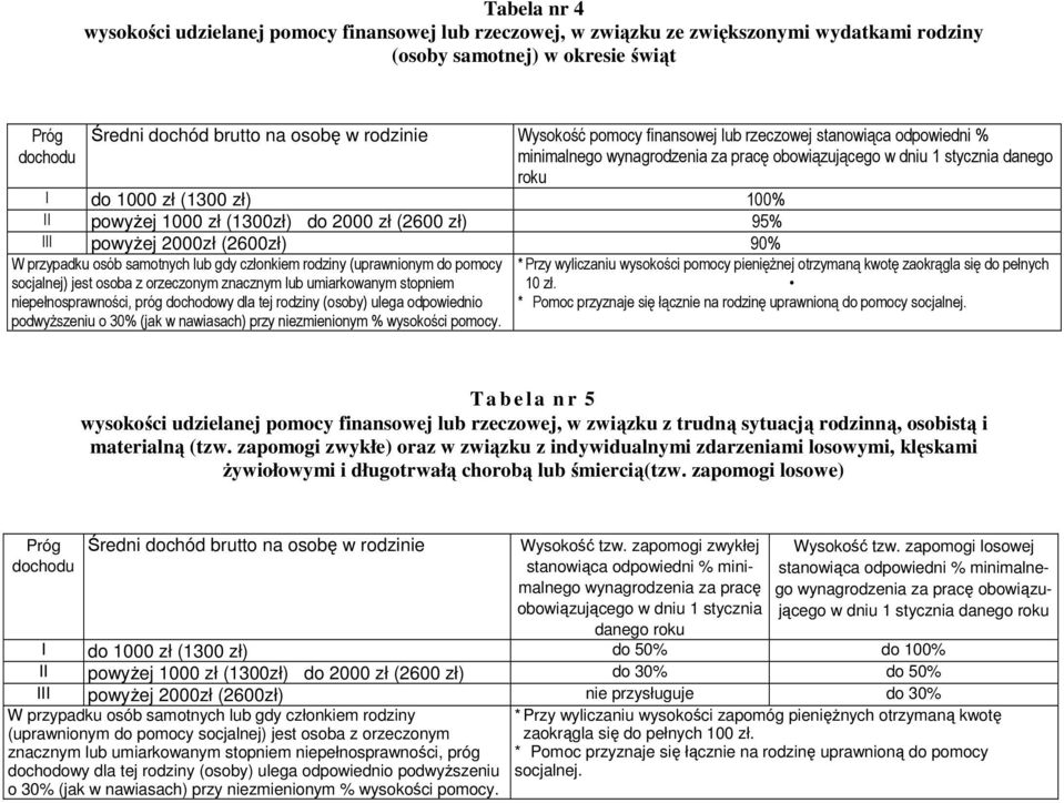 (1300zł) do 2000 zł (2600 zł) 95% III powyŝej 2000zł (2600zł) 90% W przypadku osób samotnych lub gdy członkiem rodziny (uprawnionym do pomocy socjalnej) jest osoba z orzeczonym znacznym lub