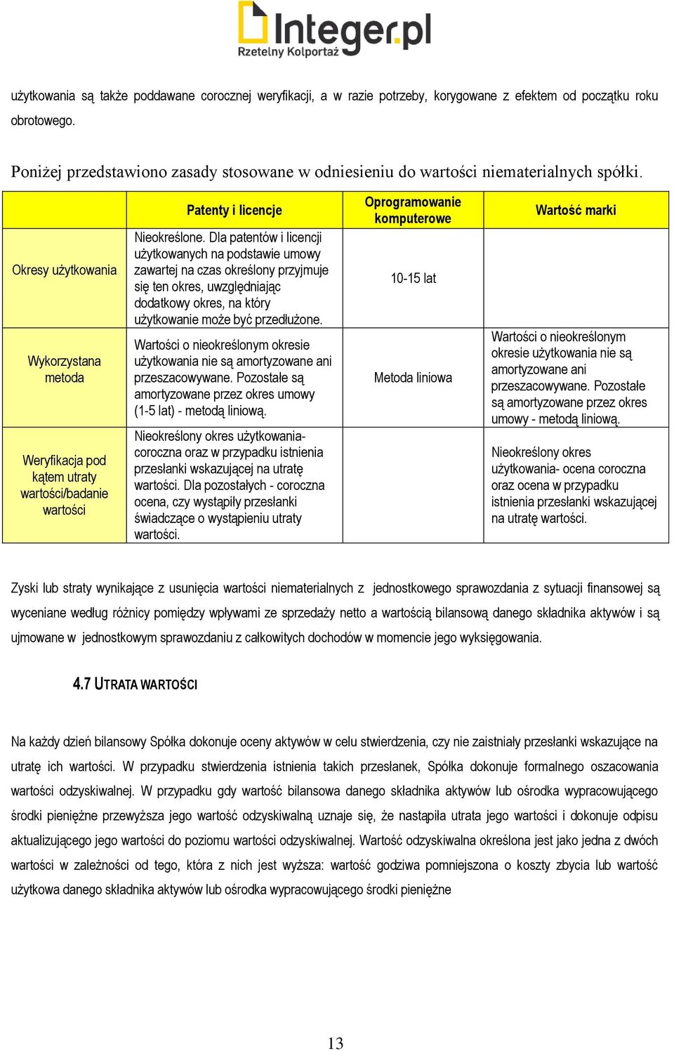 Okresy użytkowania Wykorzystana metoda Weryfikacja pod kątem utraty wartości/badanie wartości Patenty i licencje Nieokreślone.