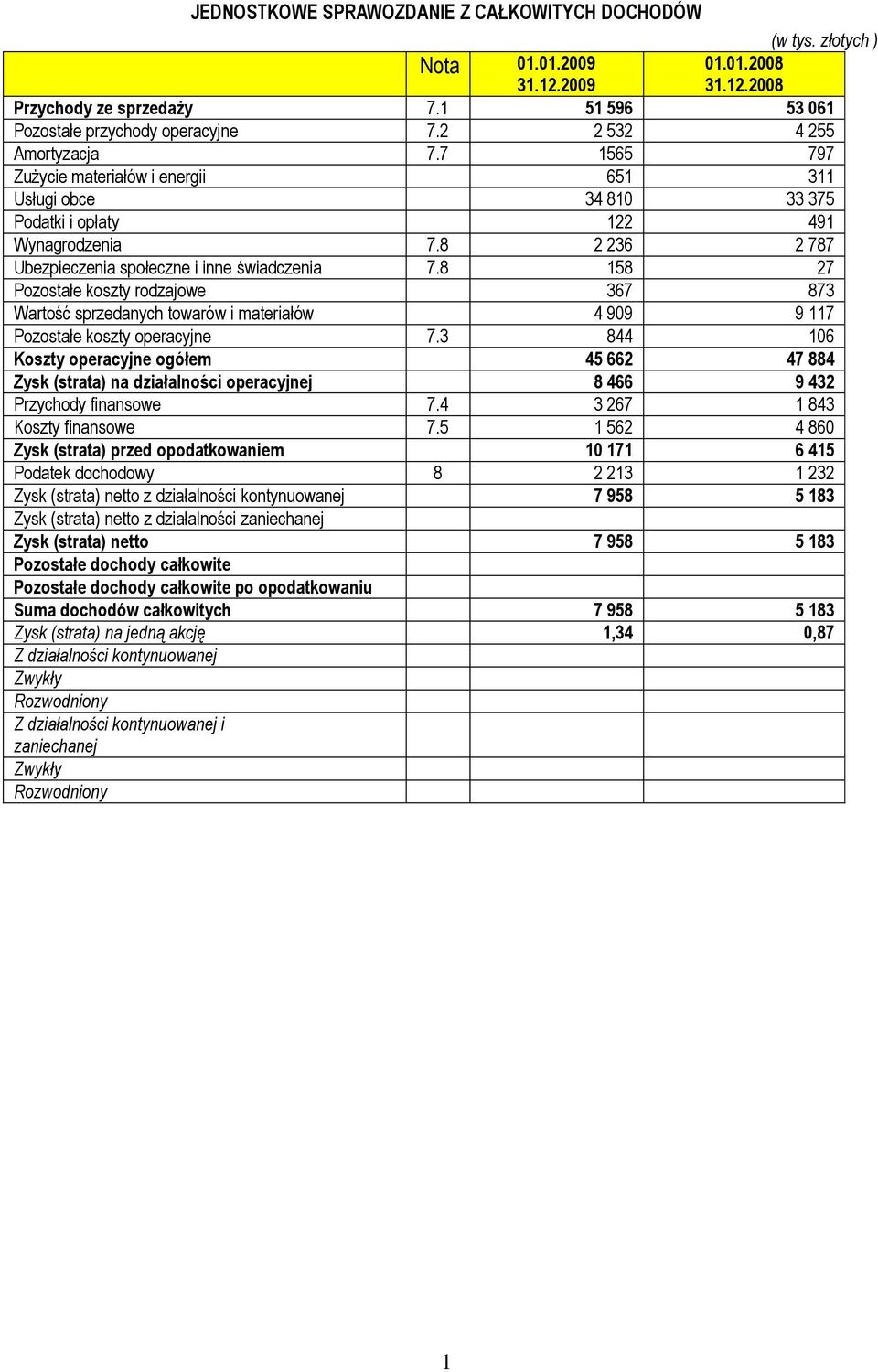 8 2 236 2 787 Ubezpieczenia społeczne i inne świadczenia 7.8 158 27 Pozostałe koszty rodzajowe 367 873 Wartość sprzedanych towarów i materiałów 4 909 9 117 Pozostałe koszty operacyjne 7.