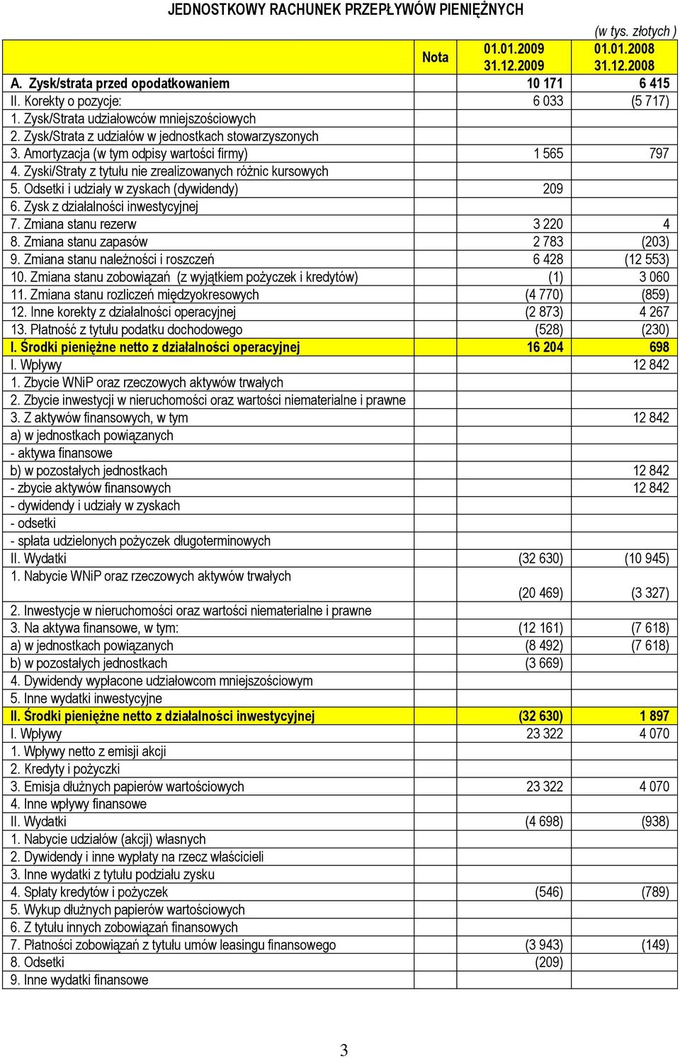 Zyski/Straty z tytułu nie zrealizowanych różnic kursowych 5. Odsetki i udziały w zyskach (dywidendy) 209 6. Zysk z działalności inwestycyjnej 7. Zmiana stanu rezerw 3 220 4 8.