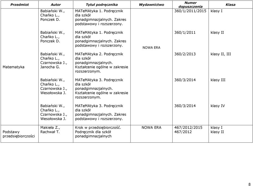 , Chańko L., Czarnowska J., Janocha G. MATeMAtyka 2. Podręcznik dla szkół ponadgimnazjalnych. Kształcenie ogólne w zakresie rozszerzonym. 360/2/2013 klasy II, III Babiański W., Chańko L., Czarnowska J., Wesołowska J.