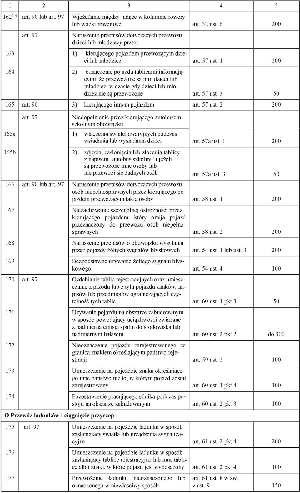 1 200 164 2) oznaczenie pojazdu tablicami informującymi, że przewożone są nim dzieci lub młodzież, w czasie gdy dzieci lub młodzież nie są przewożone art. 57 ust. 3 50 165 art.