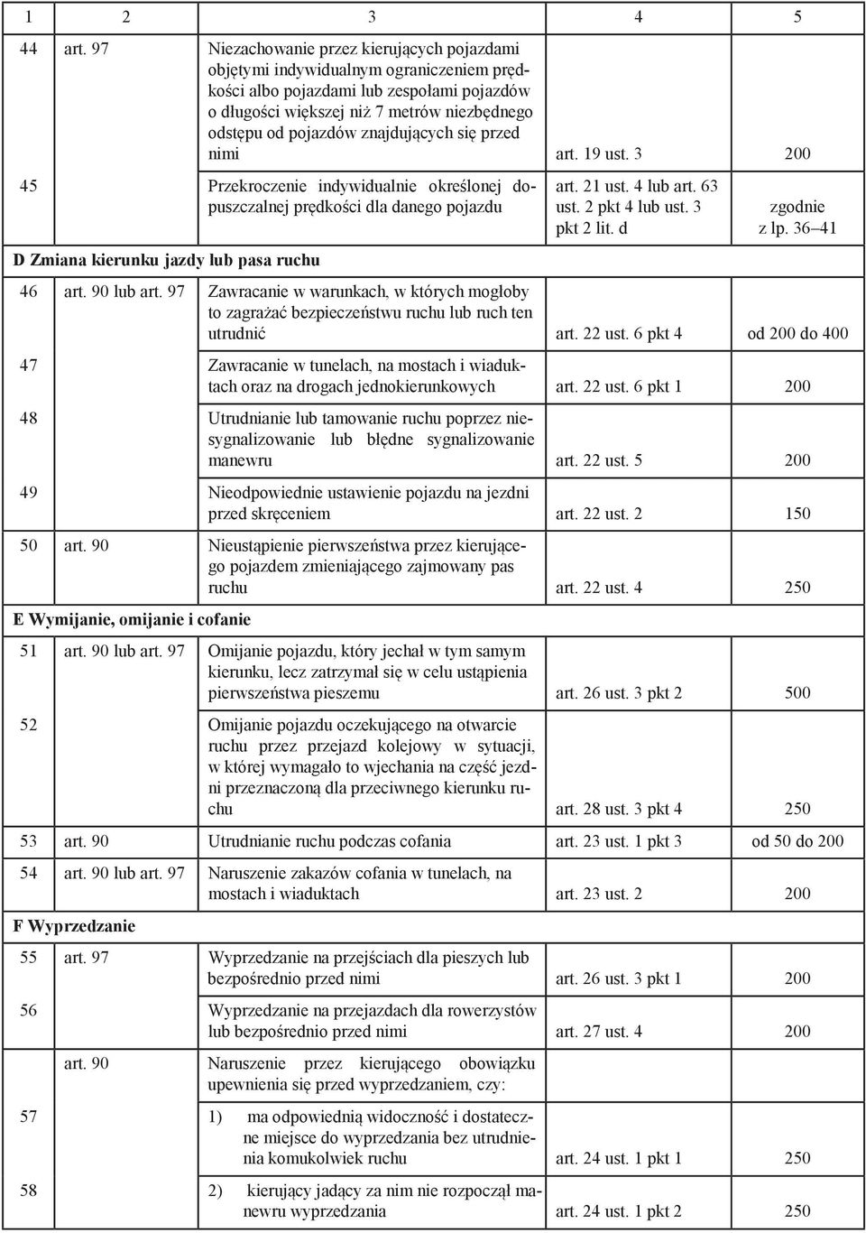 znajdujących się przed nimi art. 19 ust. 3 200 45 Przekroczenie indywidualnie określonej dopuszczalnej prędkości dla danego pojazdu D Zmiana kierunku jazdy lub pasa ruchu art. 21 ust. 4 lub art.