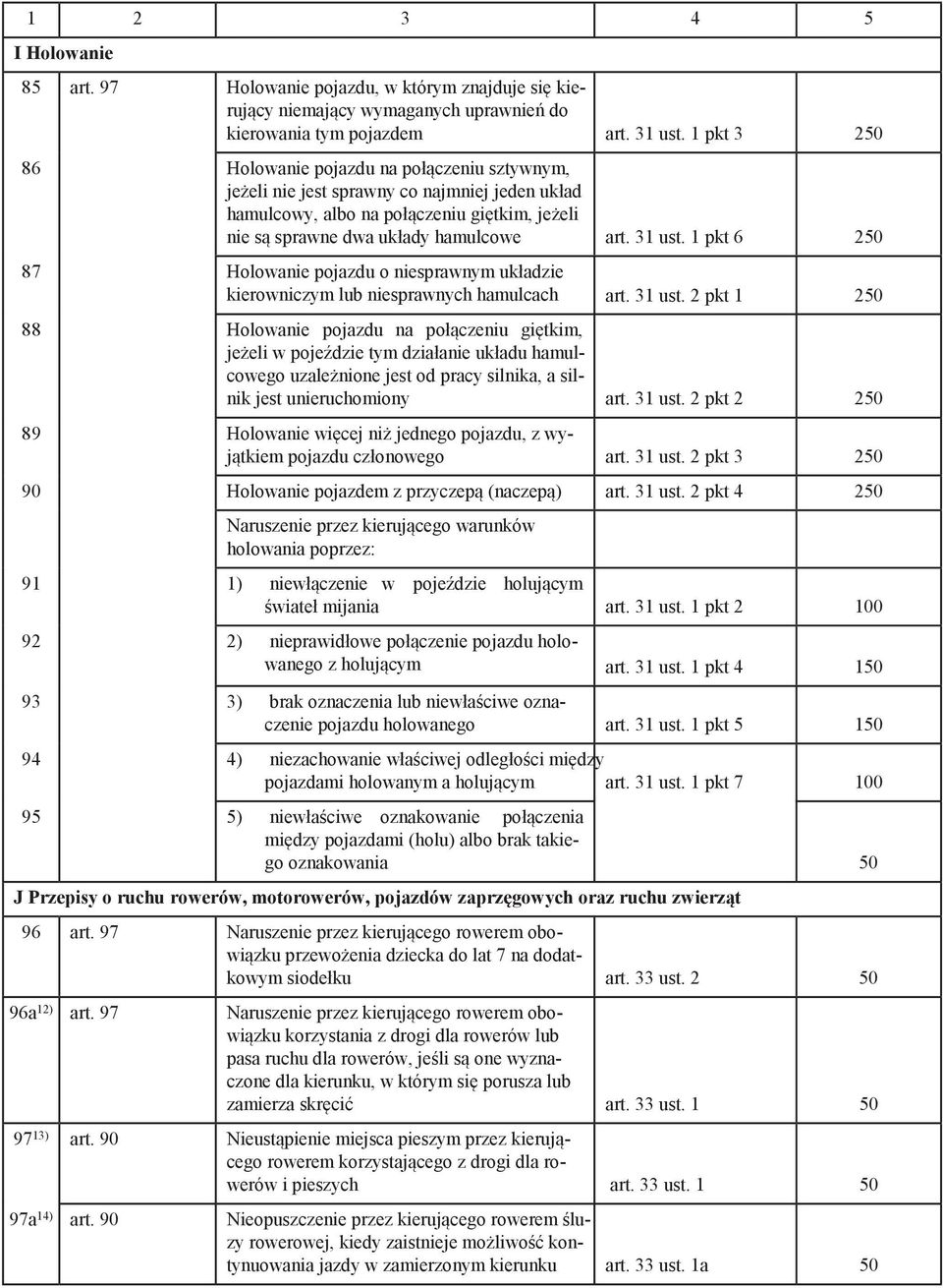 1 pkt 6 250 87 Holowanie pojazdu o niesprawnym układzie kierowniczym lub niesprawnych hamulcach art. 31 ust.
