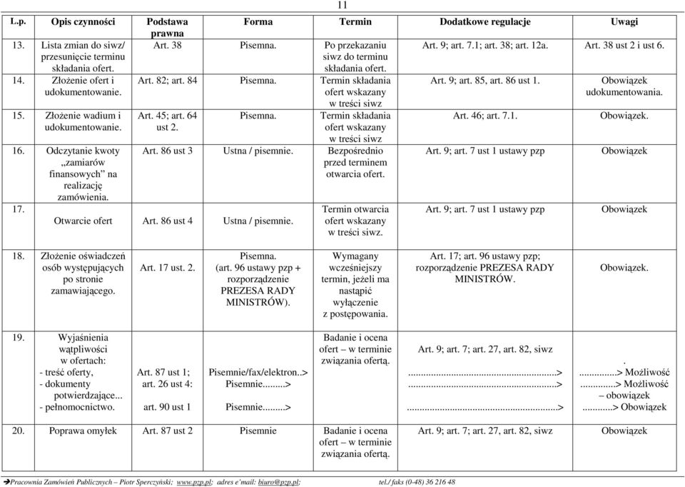 45; art. 64 ust 2.. Termin składania ofert wskazany w treści siwz Art. 86 ust 3 Ustna / pisemnie. Bezpośrednio przed terminem otwarcia ofert. Otwarcie ofert Art. 86 ust 4 Ustna / pisemnie.