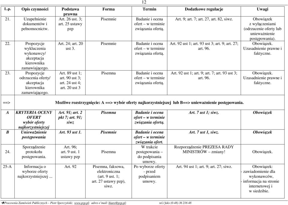 Art. 92 ust 1; art. 9; art. 7; art. 93 ust 3; art. 96. z wyłączeniami (odrzucenie oferty lub unieważnienie postępowania). Uzasadnienie prawne i faktyczne.