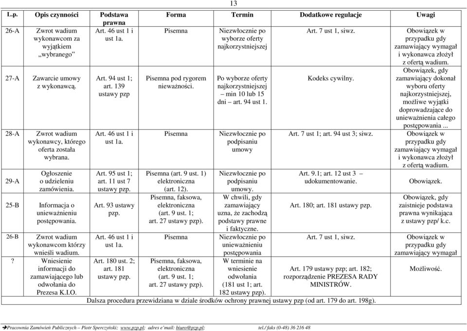 94 ust 1; art. 139 ustawy pzp Art. 46 ust 1 i ust 1a. Art. 95 ust 1; art. 11 ust 7 ustawy pzp. Art. 93 ustawy pzp. Art. 46 ust 1 i ust 1a. Art. 180 ust. 2; art. 181 ustawy pzp.