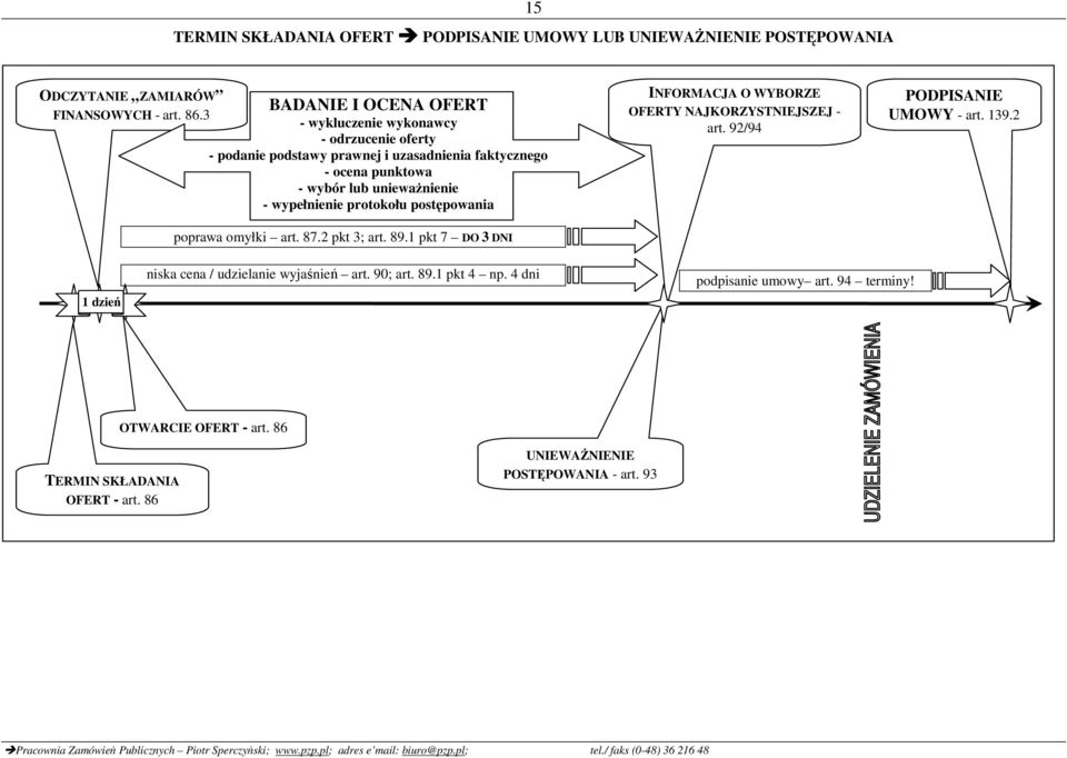 wypełnienie protokołu postępowania poprawa omyłki art. 87.2 pkt 3; art. 89.1 pkt 7 DO 3 DNI INFORMACJA O WYBORZE OFERTY NAJKORZYSTNIEJSZEJ - art.
