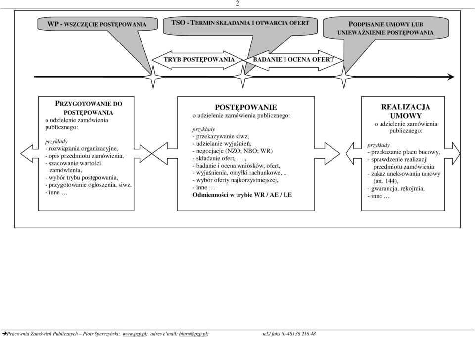 - inne POSTĘPOWANIE o udzielenie zamówienia publicznego: przykłady - przekazywanie siwz, - udzielanie wyjaśnień, - negocjacje (NZO; NBO; WR) - składanie ofert,.