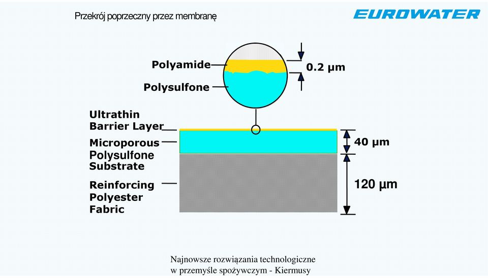 Polysulfone Substrate Reinforcing Polyester Fabric 40 µm