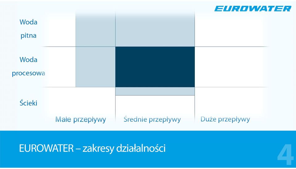 Średnie przepływy Duże