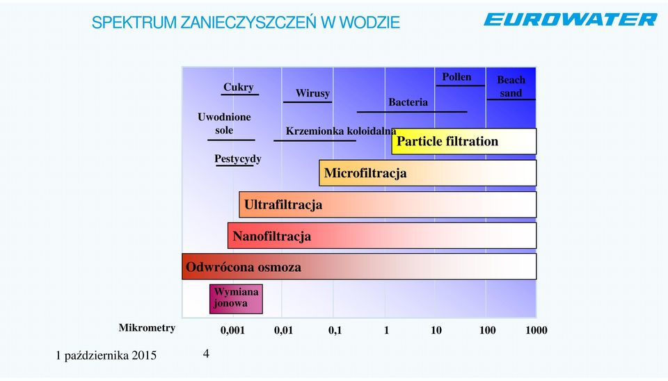 filtration Beach sand Wymiana jonowa Ultrafiltracja Nanofiltracja