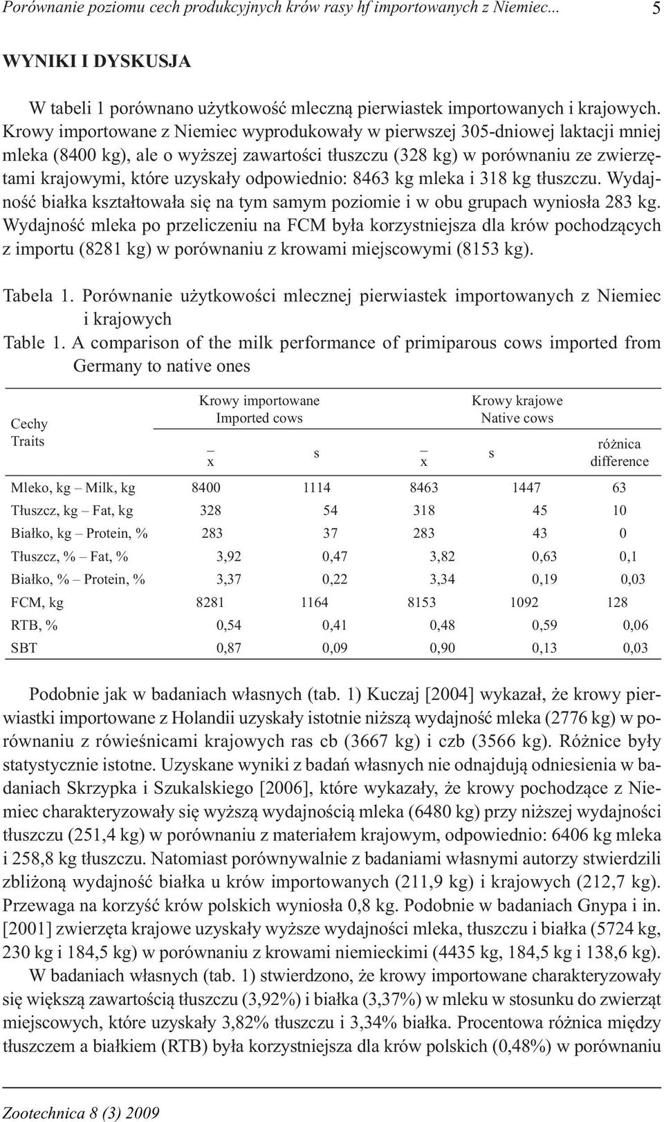 odpowiednio: 8463 kg mleka i 318 kg tłuszczu. Wydajność białka kształtowała się na tym samym poziomie i w obu grupach wyniosła 283 kg.