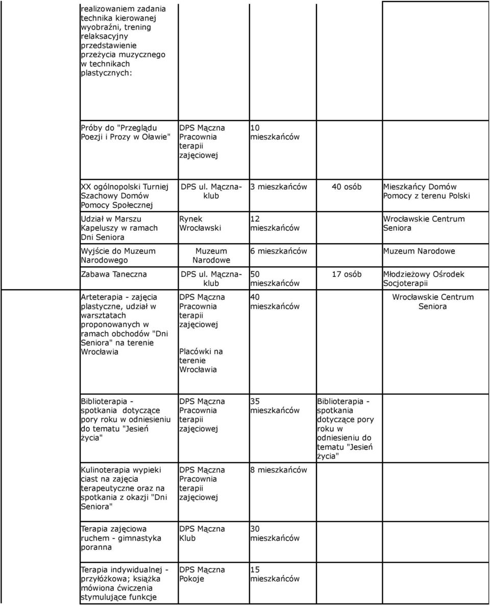 Narodowe Placówki na terenie Wrocławia 3 osób Mieszkańcy Domów Pomocy z terenu Polski 12 Wrocławskie Centrum Seniora 6 Muzeum Narodowe 17 osób Młodzieżowy Ośrodek Socjo Wrocławskie Centrum Seniora