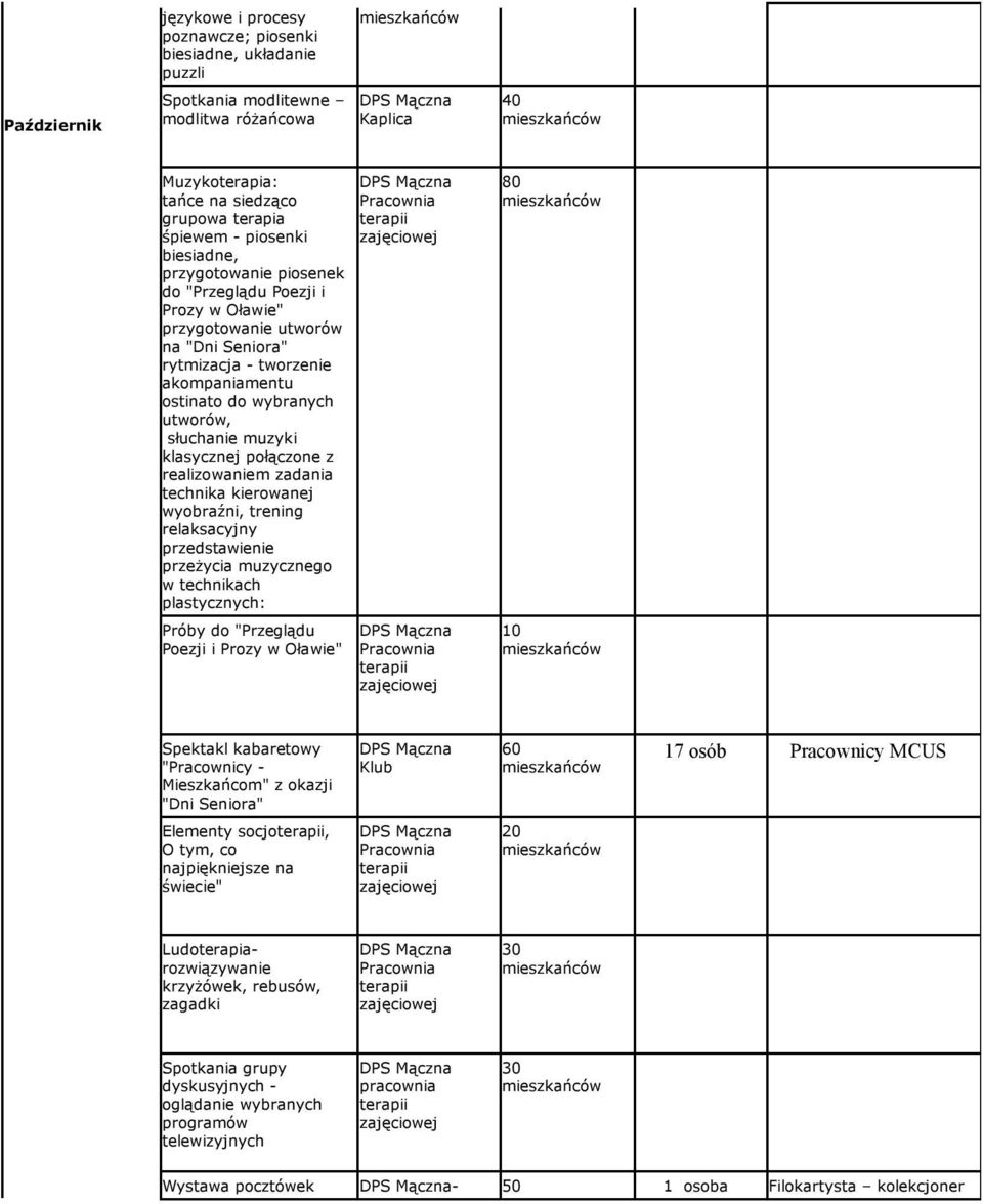 Oławie" Spektakl kabaretowy "Pracownicy - Mieszkańcom" z okazji "Dni Seniora" 60 17 osób Pracownicy MCUS Elementy socjo, O tym, co najpiękniejsze na świecie" 20