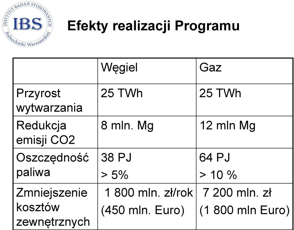 zewnętrznych 25 TWh 25 TWh 8 mln.