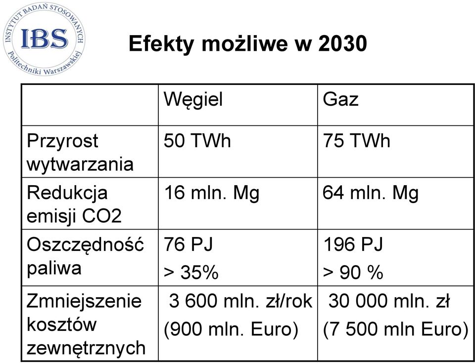 50 TWh 75 TWh 16 mln. Mg 64 mln.