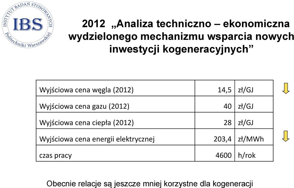ciepła (2012) Wyjściowa cena energii elektrycznej czas pracy 14,5 zł/gj 40 zł/gj 28