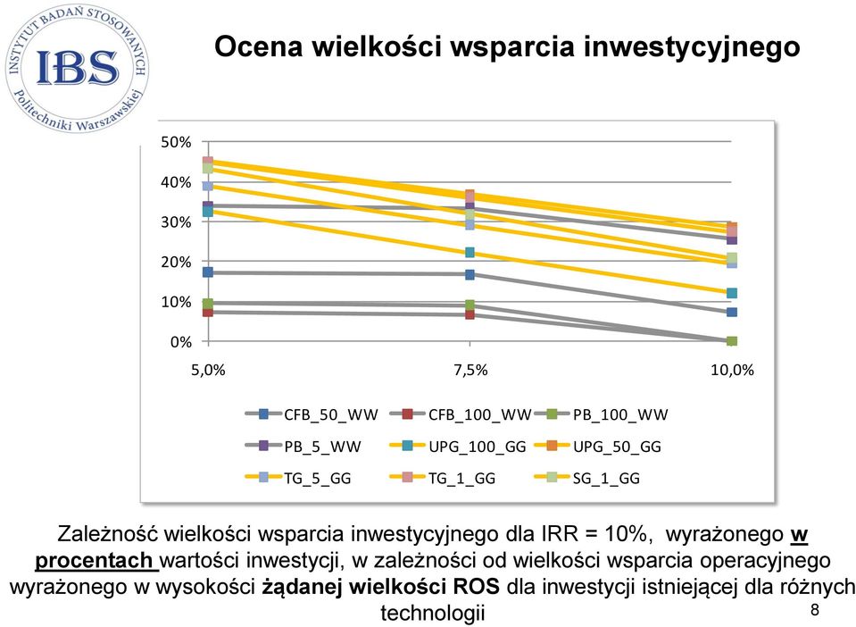 inwestycyjnego dla IRR = 10%, wyrażonego w procentach wartości inwestycji, w zależności od wielkości