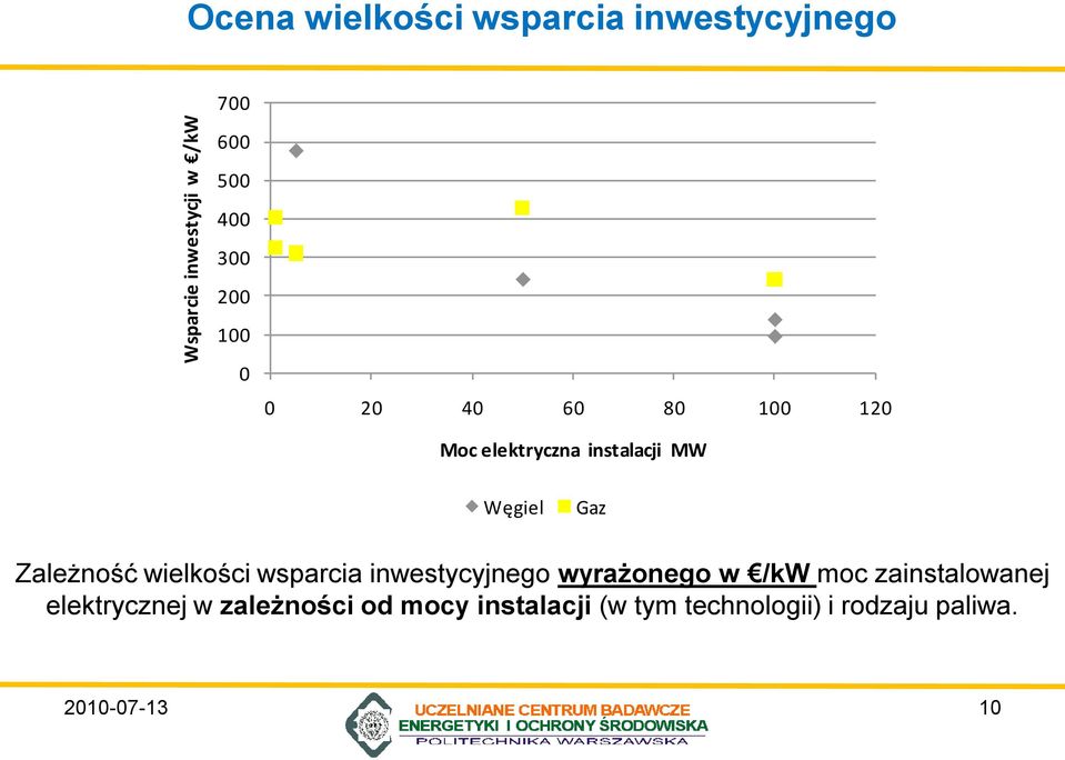 Zależność wielkości wsparcia inwestycyjnego wyrażonego w /kw moc zainstalowanej