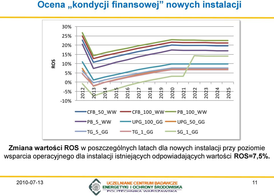 UPG_50_GG TG_5_GG TG_1_GG SG_1_GG Zmiana wartości ROS w poszczególnych latach dla nowych instalacji