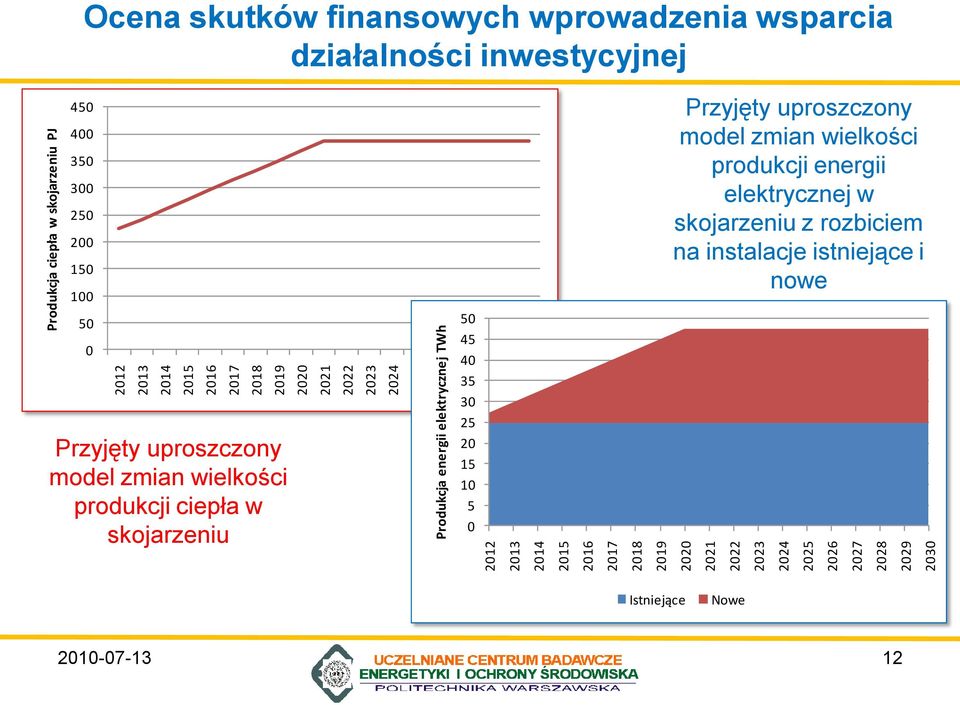 2028 2029 2030 450 400 350 300 250 200 150 100 50 0 Przyjęty uproszczony model zmian wielkości produkcji ciepła w skojarzeniu 50 45 40 35 30 25 20 15 10 5 0