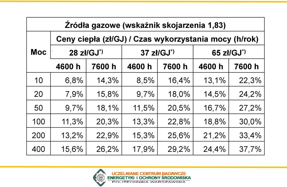 13,1% 22,3% 20 7,9% 15,8% 9,7% 18,0% 14,5% 24,2% 50 9,7% 18,1% 11,5% 20,5% 16,7% 27,2% 100 11,3% 20,3%