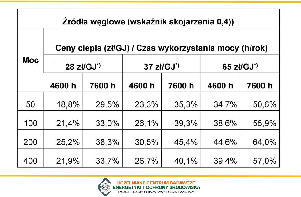 7600 h 4600 h 7600 h 50 18,8% 29,5% 23,3% 35,3% 34,7% 50,6% 100 21,4% 33,0% 26,1%