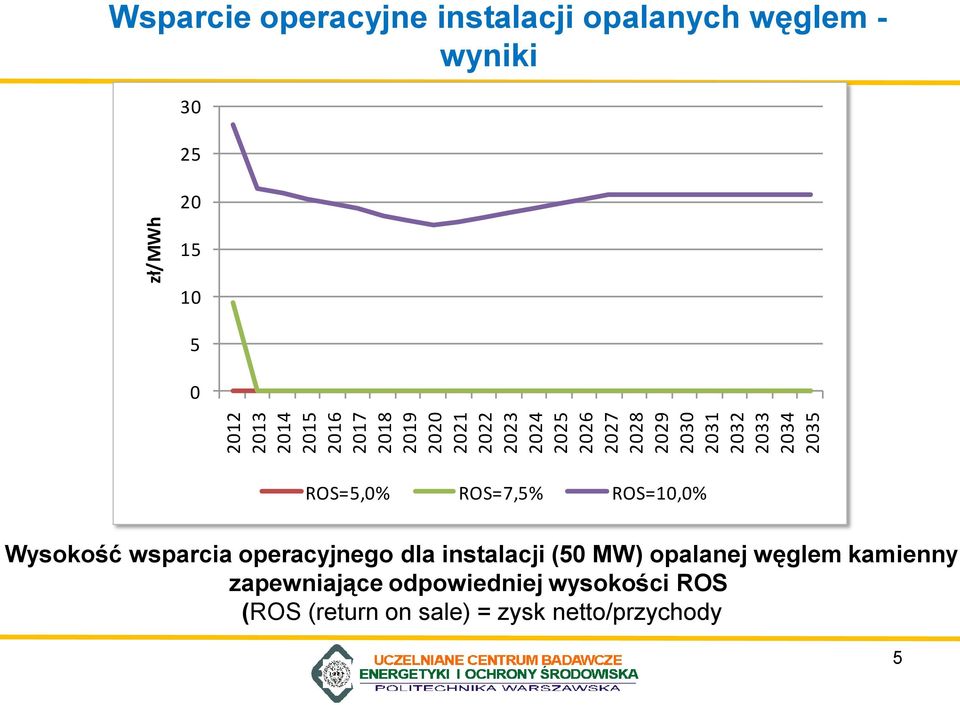 10 5 0 ROS=5,0% ROS=7,5% ROS=10,0% Wysokość wsparcia operacyjnego dla instalacji (50 MW) opalanej