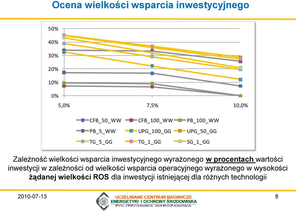 inwestycyjnego wyrażonego w procentach wartości inwestycji w zależności od wielkości wsparcia