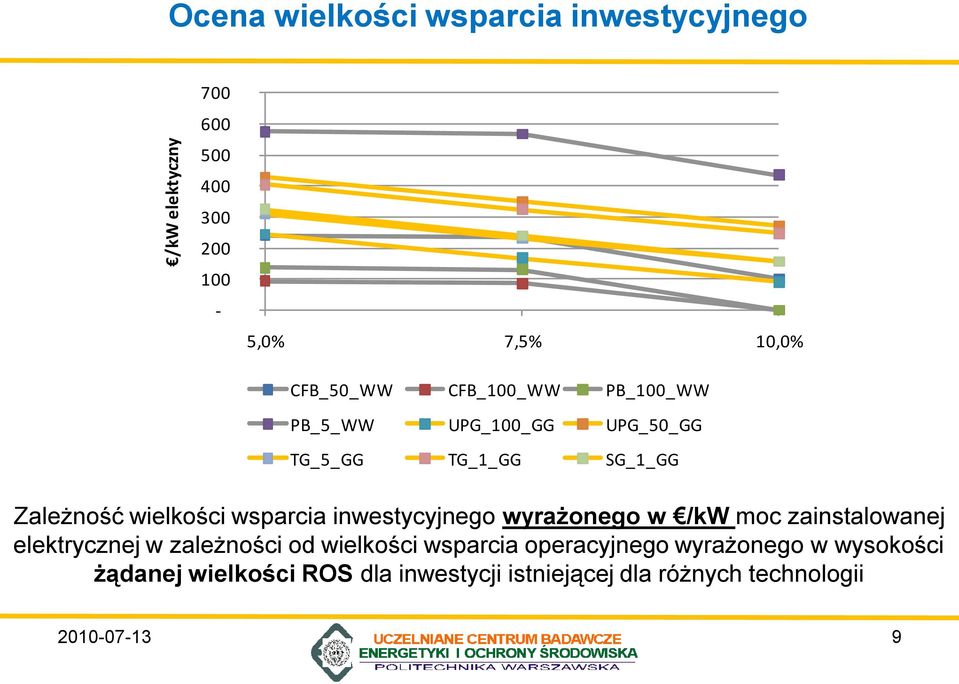 wsparcia inwestycyjnego wyrażonego w /kw moc zainstalowanej elektrycznej w zależności od wielkości wsparcia