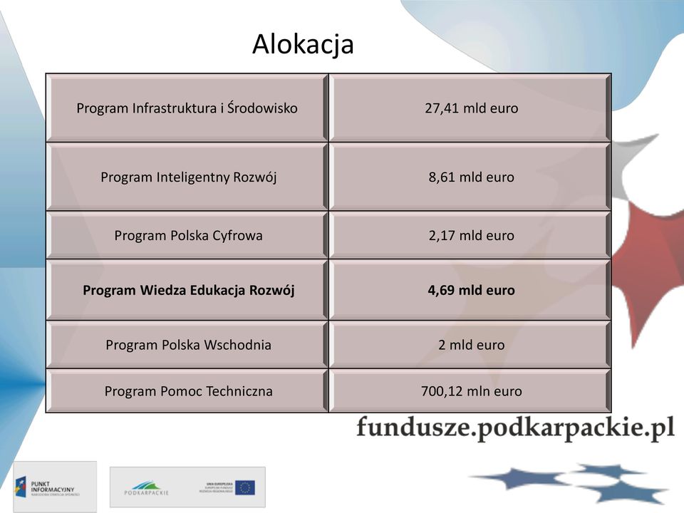 2,17 mld euro Program Wiedza Edukacja Rozwój 4,69 mld euro