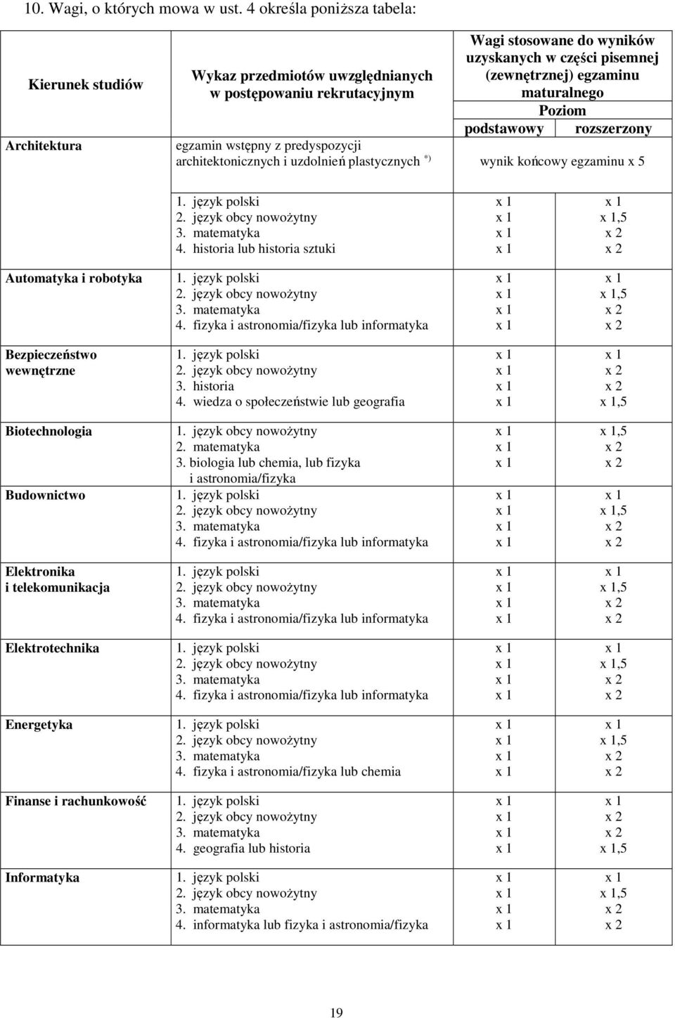 maturalnego Poziom podstawowy rozszerzony egzamin wstępny z predyspozycji architektonicznych i uzdolnień plastycznych *) wynik końcowy egzaminu x 5 1. język polski 2. język obcy nowożytny 3.