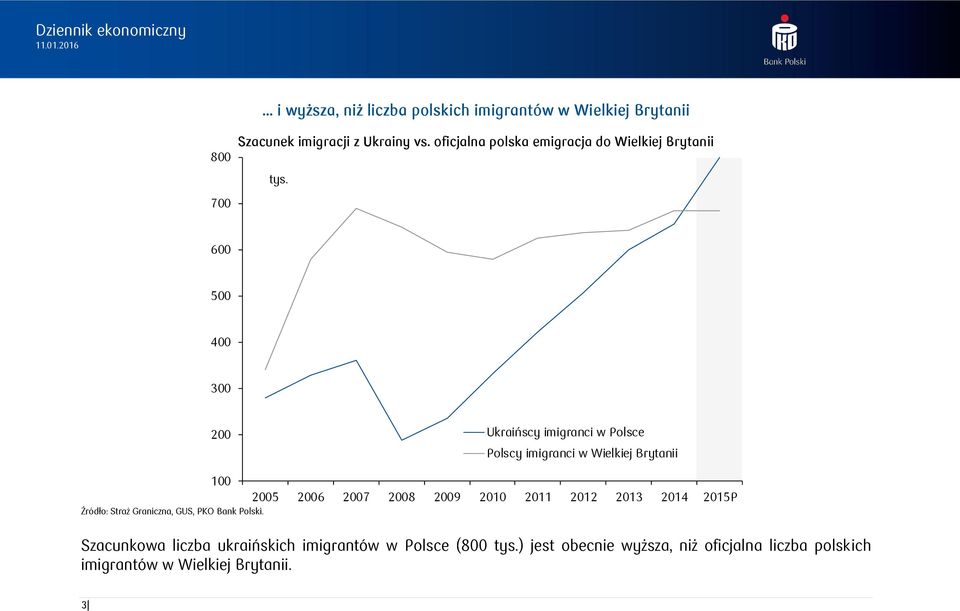 600 500 400 300 200 Ukraińscy imigranci w Polsce Polscy imigranci w Wielkiej Brytanii 100 Źródło: Straż Graniczna, GUS, PKO