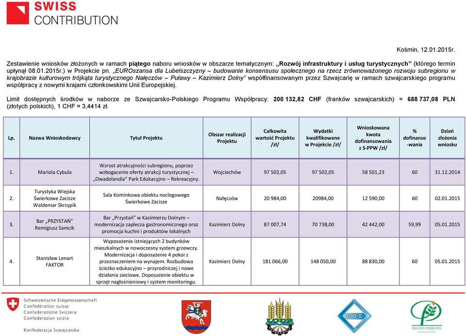 współfinansowanym przez Szwajcarię w ramach szwajcarskiego programu współpracy z nowymi krajami członkowskimi Unii Europejskiej.