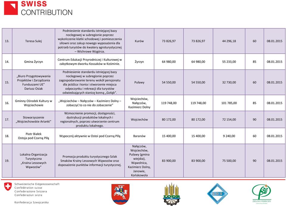 kwatery agroturystycznej Wichrowe Wzgórza. Centrum Edukacji Przyrodniczej i Kulturowej w zabytkowym dworku Kossaków w Kośminie. Kurów 73 826,97 73 826,97 44 296,18 60 08.01.