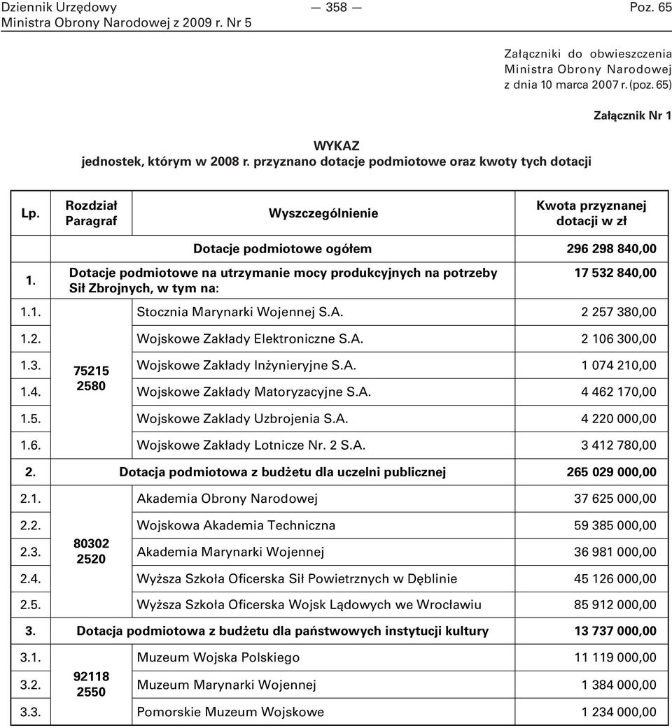 Dotacje podmiotowe ogółem 296 298 840,00 Dotacje podmiotowe na utrzymanie mocy produkcyjnych na potrzeby Sił Zbrojnych, w tym na: 17 532 840,00 1.1. Stocznia Marynarki Wojennej S.A. 2 257 380,00 1.2. Wojskowe Zakłady Elektroniczne S.