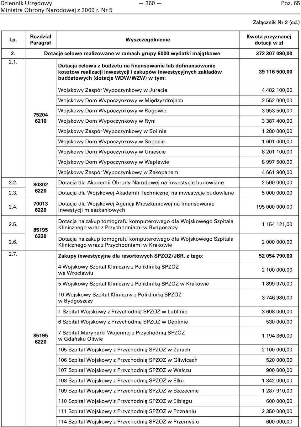 Wypoczynkowy w Juracie 4 482 100,00 Wojskowy Dom Wypoczynkowy w Międzyzdrojach 2 552 000,00 75204 6210 Wojskowy Dom Wypoczynkowy w Rogowie 3 953 500,00 Wojskowy Dom Wypoczynkowy w Ryni 3 387 400,00