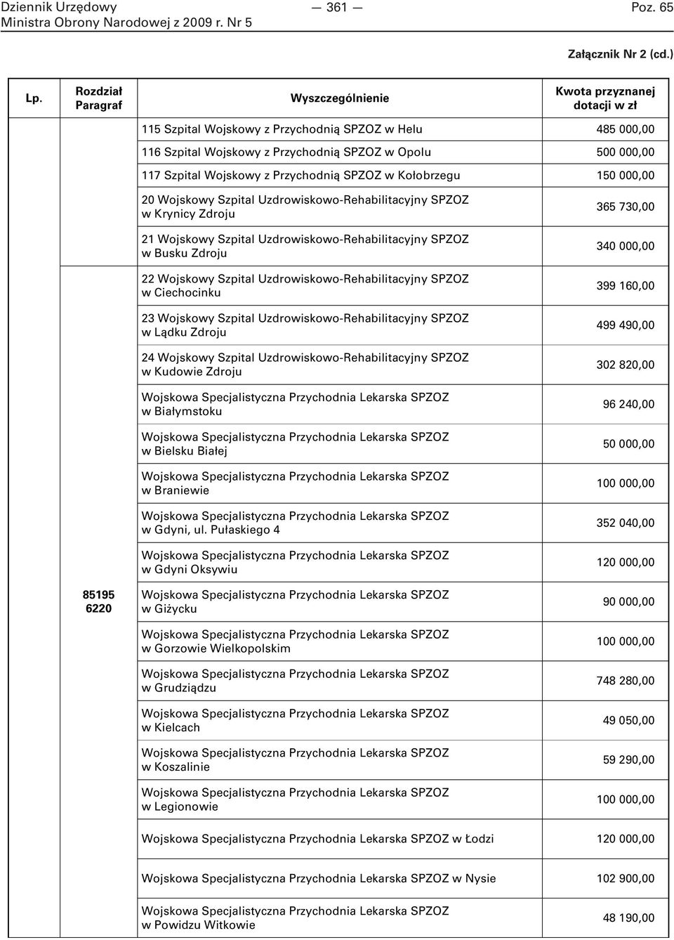 Wojskowy z Przychodnią SPZOZ w Kołobrzegu 150 000,00 85195 6220 20 Wojskowy Szpital Uzdrowiskowo-Rehabilitacyjny SPZOZ w Krynicy Zdroju 21 Wojskowy Szpital Uzdrowiskowo-Rehabilitacyjny SPZOZ w Busku